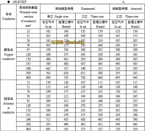 6/6.6//0kV广安高压广安电缆载流量