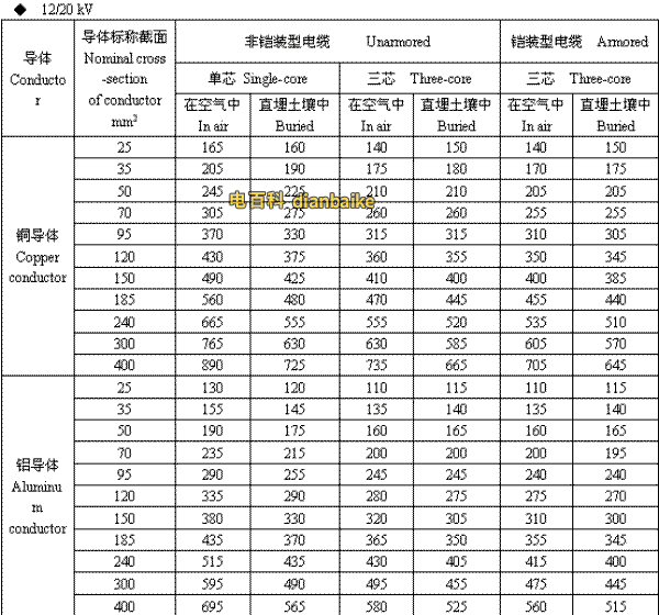 12/20kV广安高压广安电缆载流量