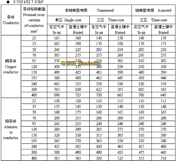 8.7/10kV,8.7/15kV广安高压广安电缆载流量