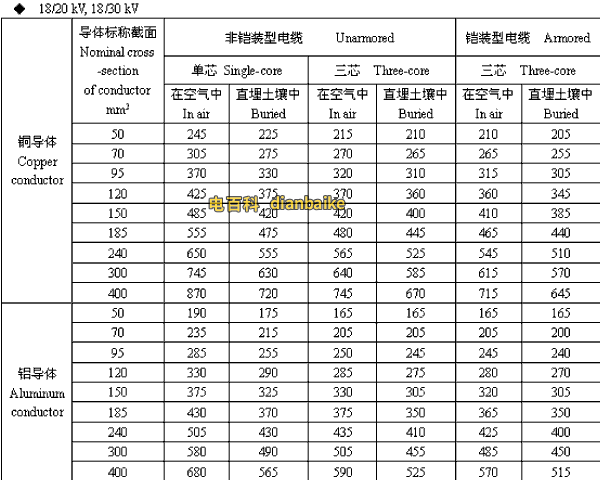 18/20,18/30kV广安高压广安电缆载流量